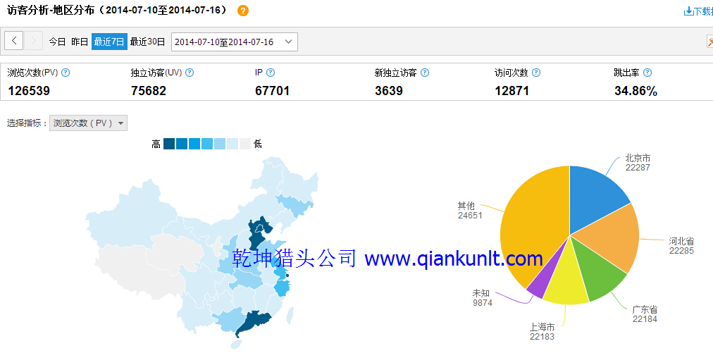 7月10日-16日乾坤獵頭公司訪問(wèn)數(shù)據(jù)分析