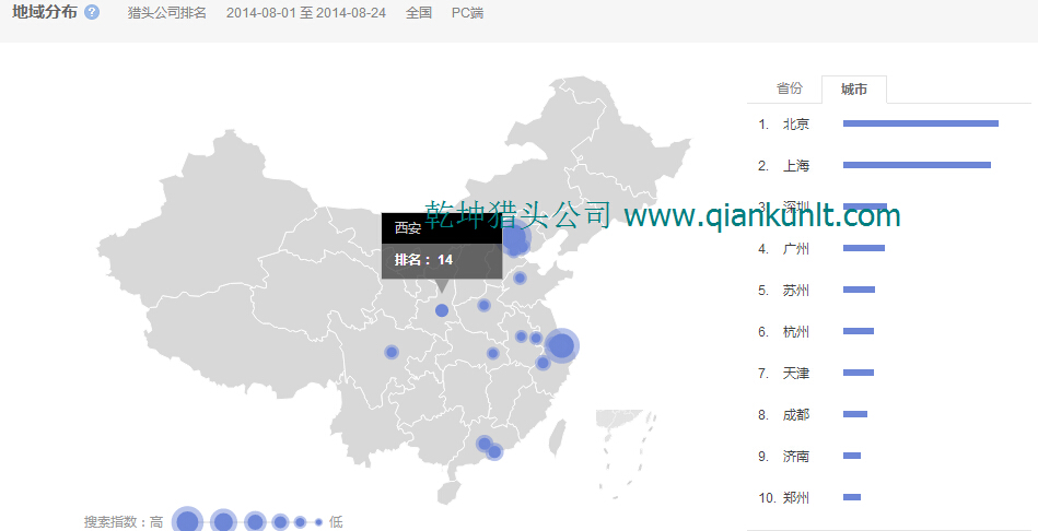 14年8月各城市搜索獵頭公司排名數(shù)據(jù)分析
