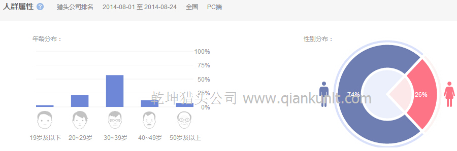 14年8月國(guó)內(nèi)搜索獵頭公司排名的人群屬性分析