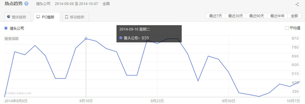 “獵頭公司”整體、PC以及移動最近30天的熱點趨勢圖