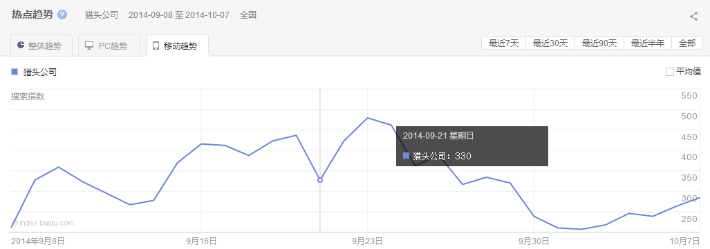 “獵頭公司”整體、PC以及移動最近30天的熱點趨勢圖