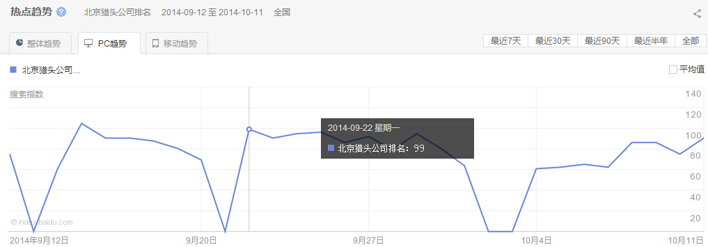 “北京獵頭公司排名”PC最近30天的熱點(diǎn)趨勢(shì)圖