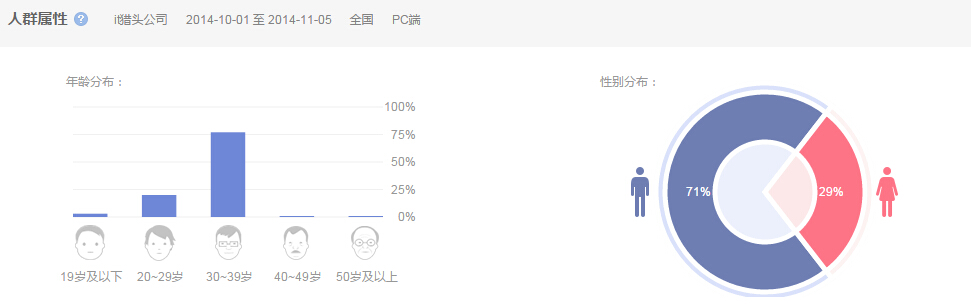 全國范圍PC端搜索關鍵詞“it獵頭公司”的人群屬性