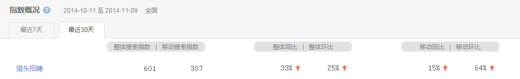 “ 獵頭招聘”指數(shù)最近30天概況圖