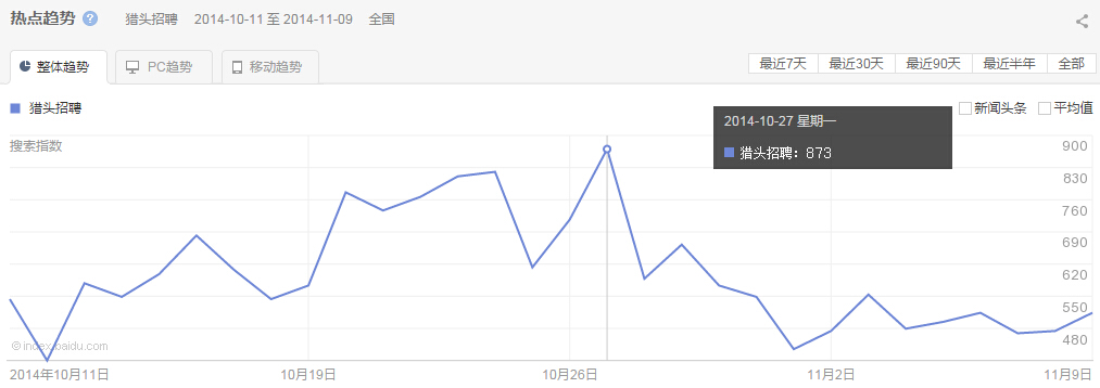 “ 獵頭招聘”整體、PC以及移動最近30天的熱點(diǎn)趨勢圖