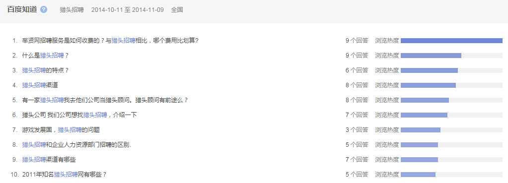 “獵頭招聘”全國范圍內(nèi)近一個(gè)月百度知道的問題提問情況