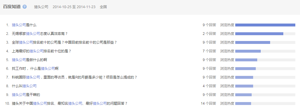 “獵頭公司”全國范圍內近一個月百 度知道的問題提問情況圖